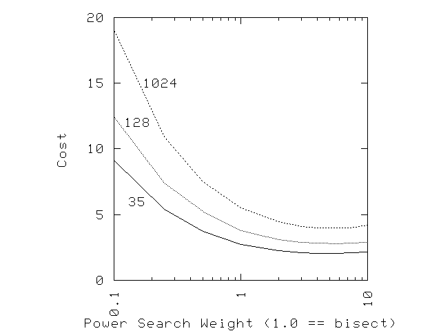 plot of power-search overhead