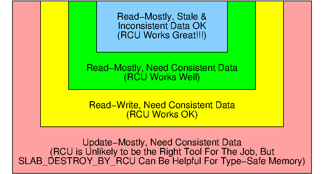 Best for read-mostly data where inconsistency is tolerated